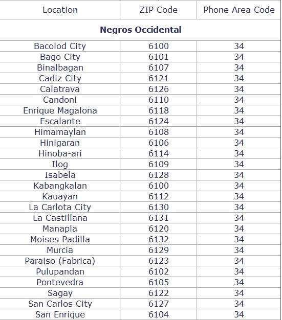 ZIP Codes & Phone Area Code of Negros Occidental & Negros Oriental ...