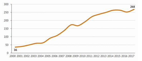 Figure 2: Remittances to Asia, 2000–2017 ($ billion)