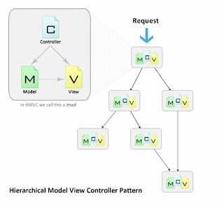 Cara Membuat HMVC (hirarki model view controller) Pada Codeigniter