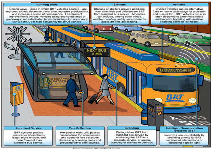 Автобусы перевести на английский. BRT (Bus Rapid Transit). Lagos Bus Rapid Transit System. Автобус-тоннель Transit elevated Bus. BRT система.