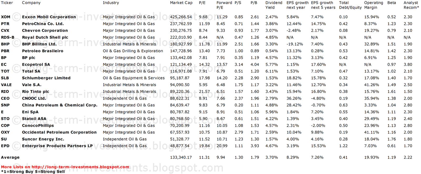 Dividend Yield Stock, Capital, Investment The 20 Biggest Basic