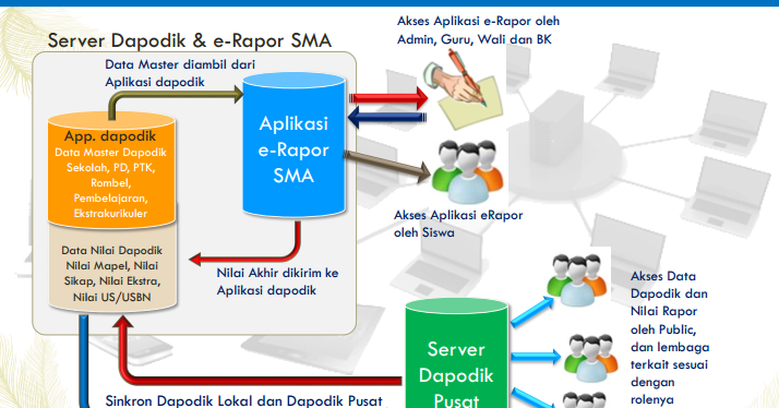 Updated Desember 2020 Download Aplikasi E Rapor Sma Versi Terbaru 2018 F