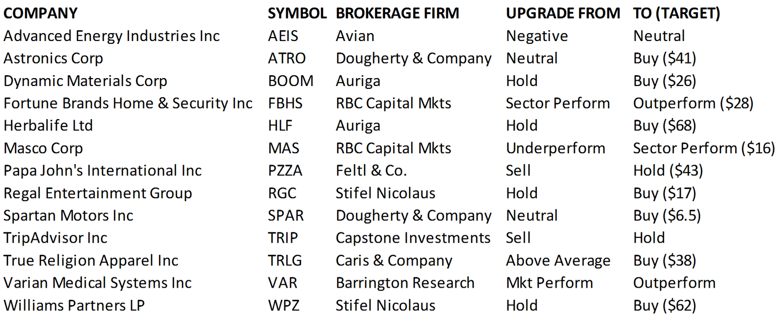 Dividend Yield Stock, Capital, Investment Stock Upgrades From May 02