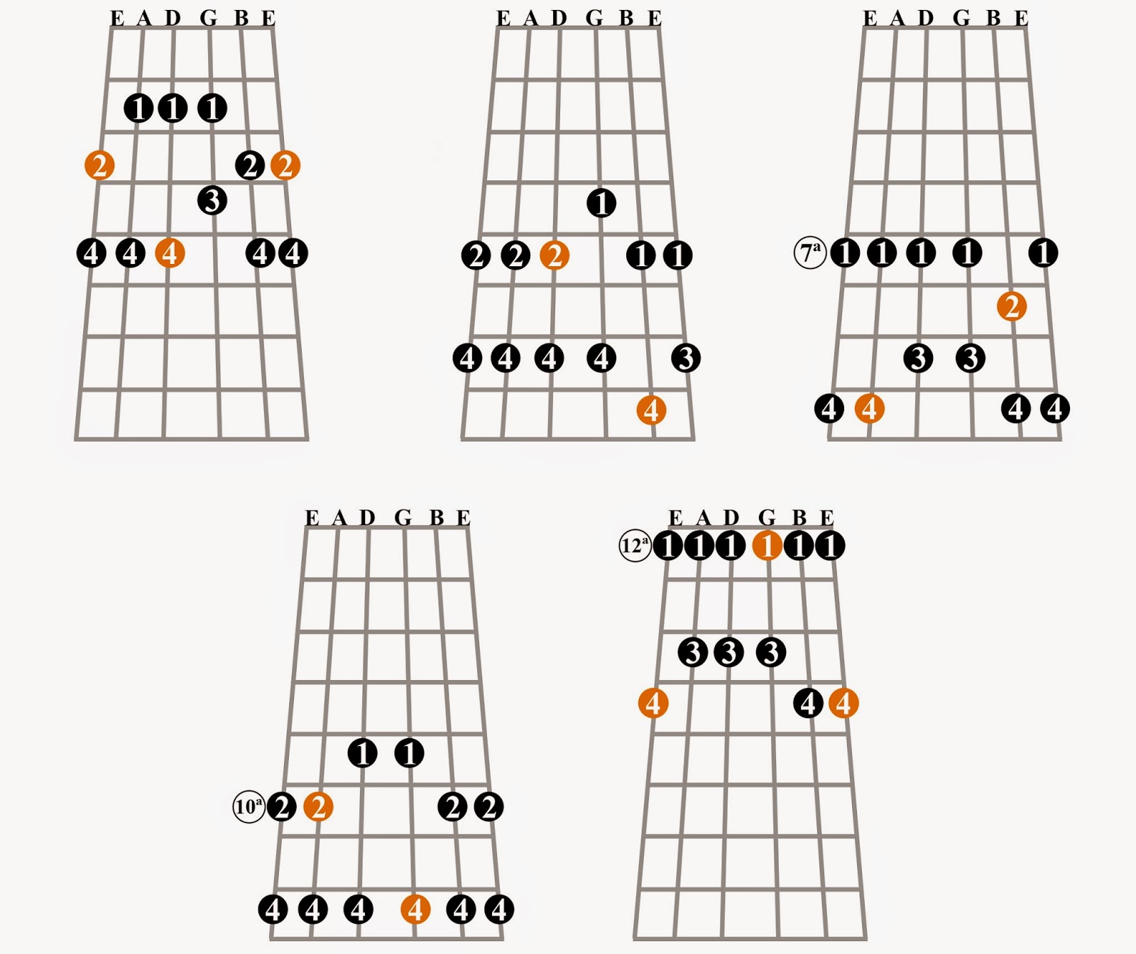 Clases de Guitarra Pablo Bartolomeo "Gráficos de escalas"