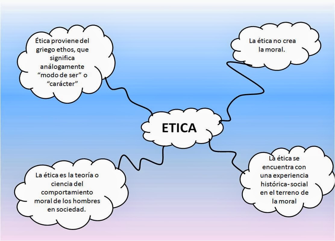Reflexion Teorias De La Etica Mapa Mental Etica Mapas Mentales Mapa ...
