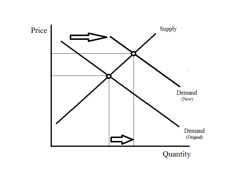 Introduction to Microeconomics Demand and Supply