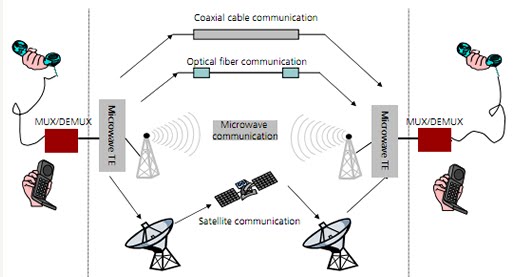 Digital Microwave Communications | Todays Circuits ~ Engineering Projects