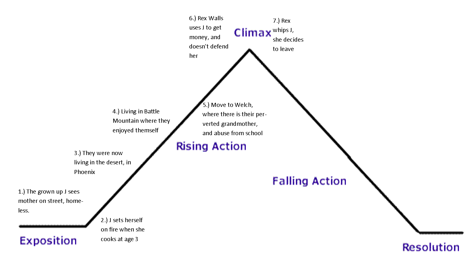 Glass Castle Analysis