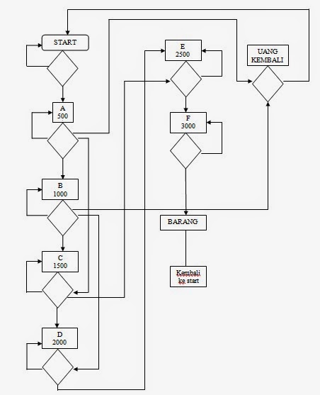 Trips For Science: Flowchart Vending Machine