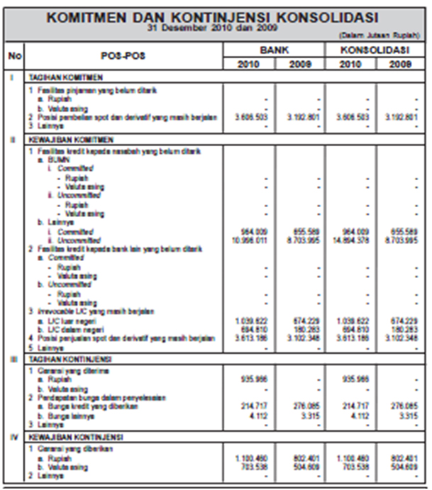 indrablog: LAPORAN KEUANGAN KOSOLIDASI PT BANK PERMATA tbk ANAK PERUSAHAAN