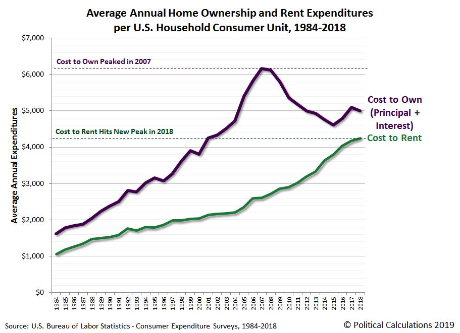 Average Annual Home Ownership and Rent Expenditures per U.S. Household Consumer Unit, 1984-2018