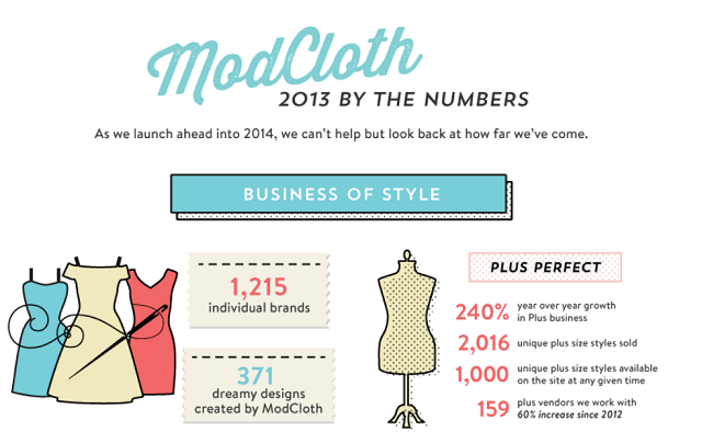 Image: Modcloth 2013 By The Numbers