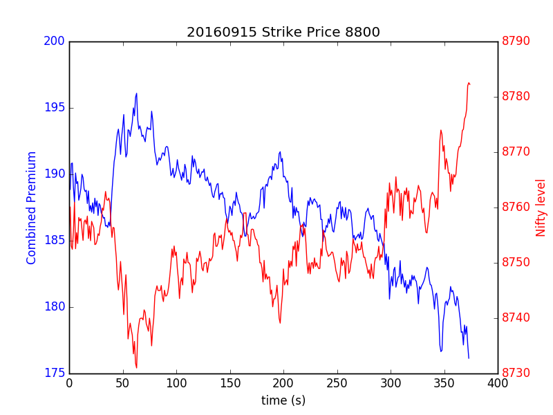 Option trading in indian stock market