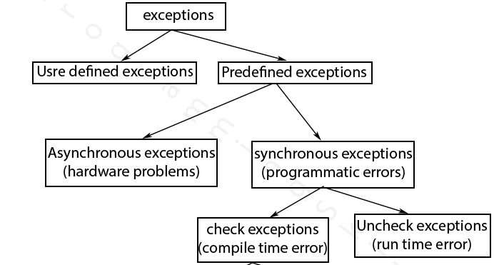 Exception Hierarchy in Java