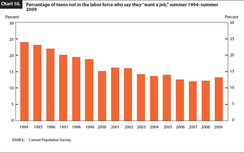 Teen Employment Statistics 121