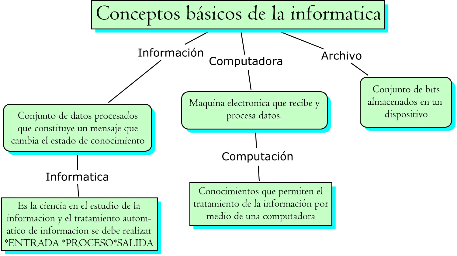 Informatica 1 Mapa Conceptual De Internet Y Sus Conceptos Generales Images