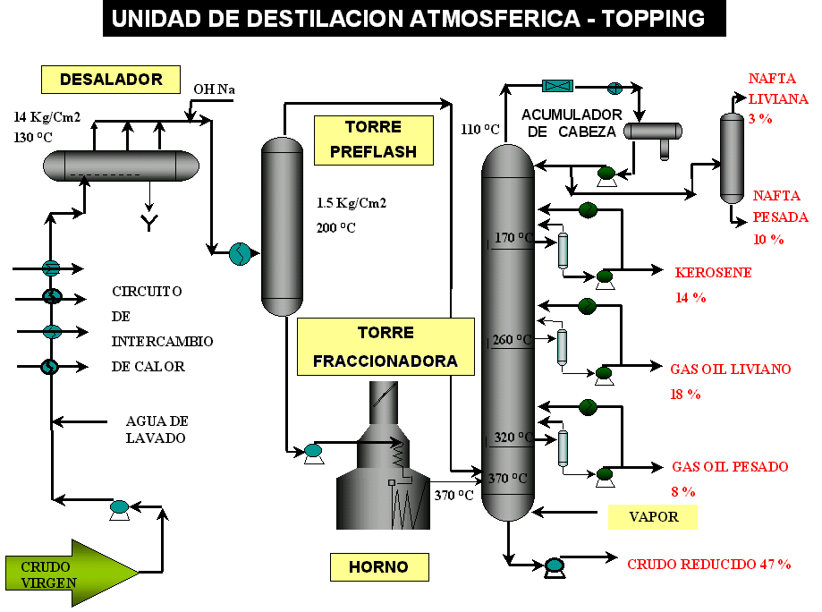 Gasolina Proceso De Extracción