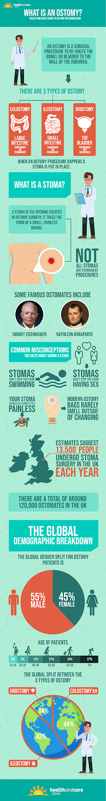 What is Ostomy