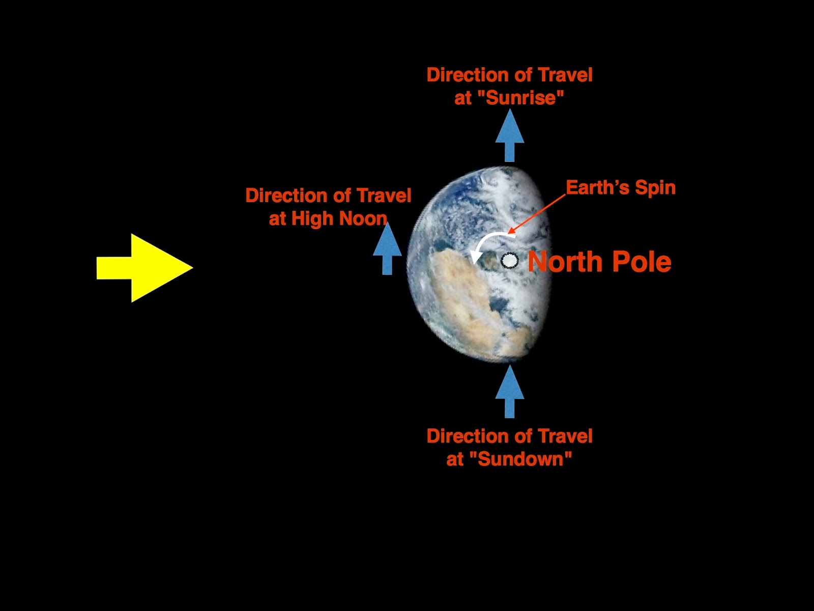 Earth's Orbit and Related Spins How to Point in the Direction of Earth’s Orbit