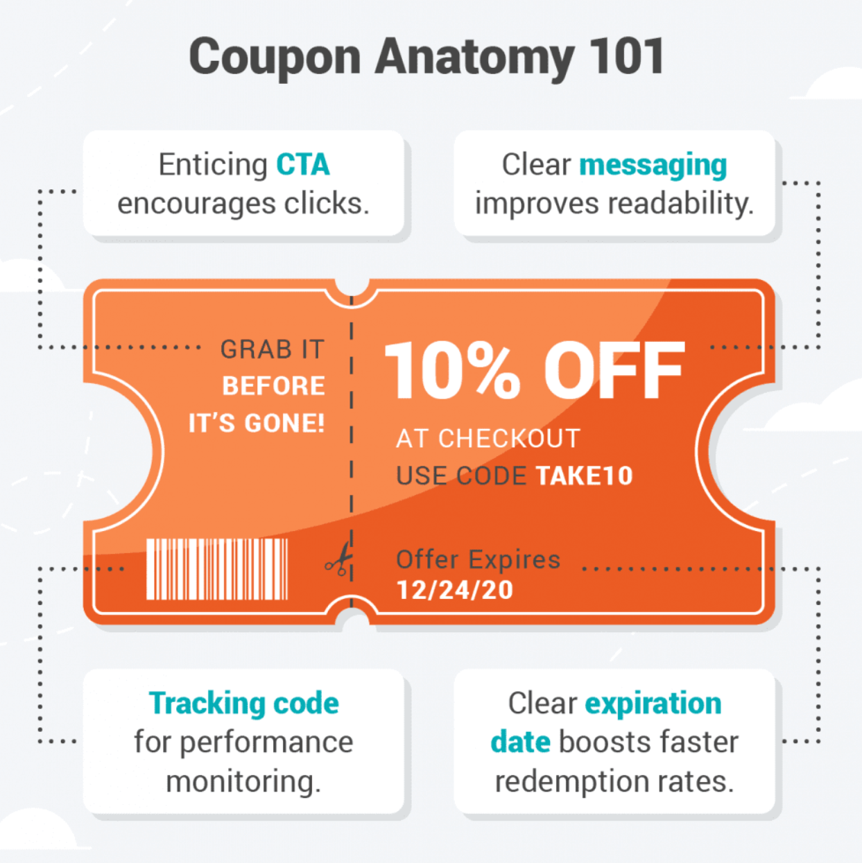 Advertising, Writing, & Production Coupon Anatomy 101