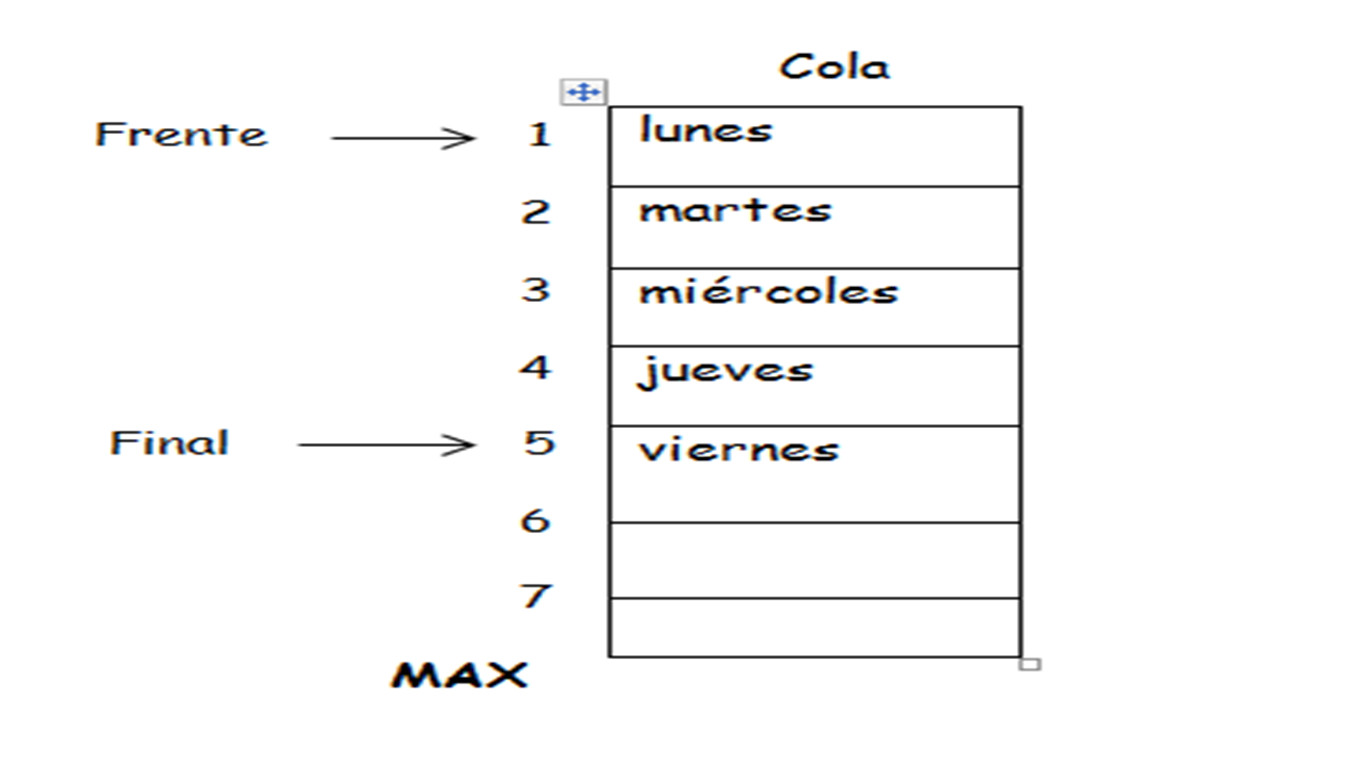 estructura de datos: COLAS