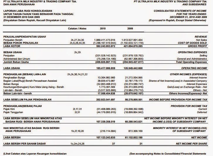 Laporan Keuangan Perusahaan Makanan Dan Minuman Seputar Laporan