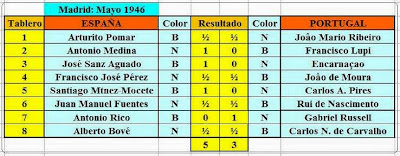 Resultados de la segunda ronda del II Encuentro Ibérico de Ajedrez 1946