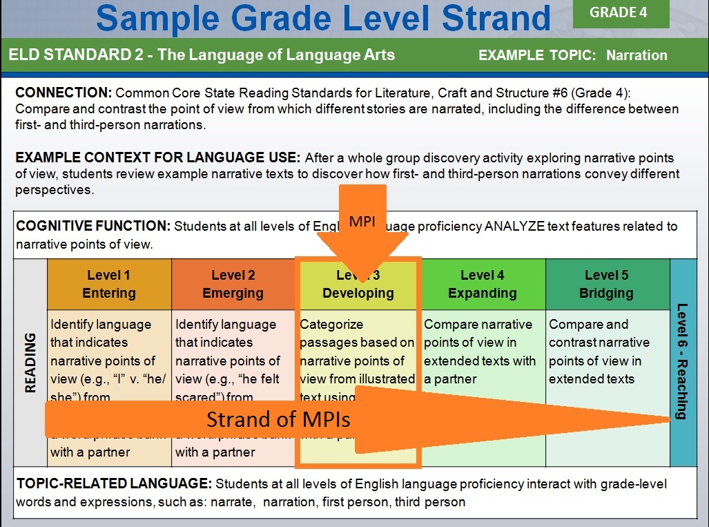 Partners topic. Language Proficiency Levels. Grade Level какие бывают. Levels of language usage. Narrative примеры на английском.