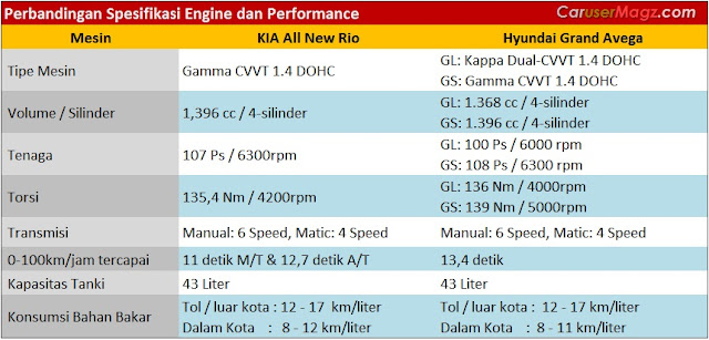 Komparasi Mesin dan Performa KIA Rio vs Hyundai Grand Avega