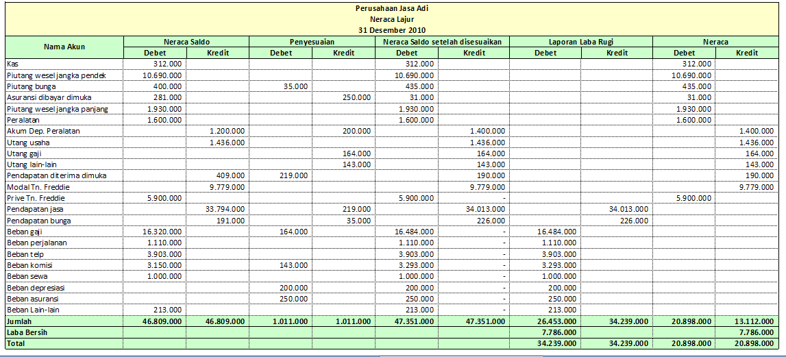 Penutupan Buku dan Penyesuaian Kembali Core Accounting