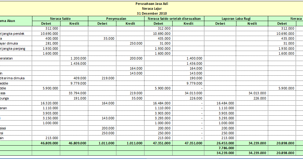 Penutupan Buku Dan Penyesuaian Kembali Core Accounting Indonesia