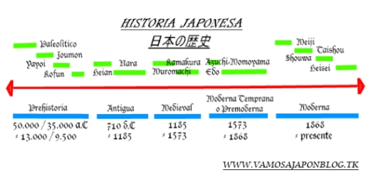 ¡Vamos a Japón! (Blog): Dato Curioso: Historia japonesa