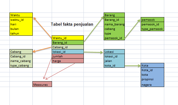 Showflake schema waskhas.blogspot.com