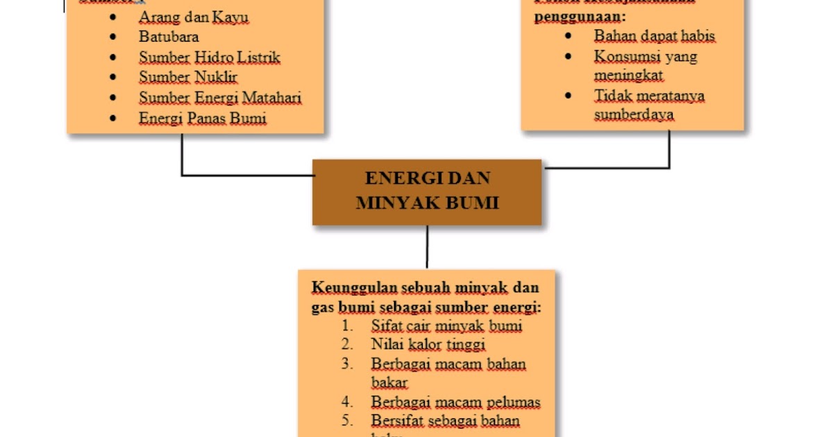 Energi dan Minyak Bumi