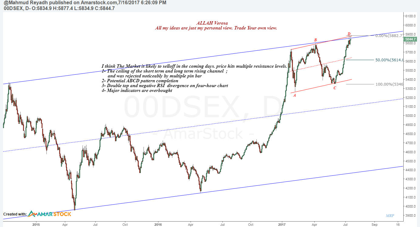 DSE Stock Chart Analysis Market Observations