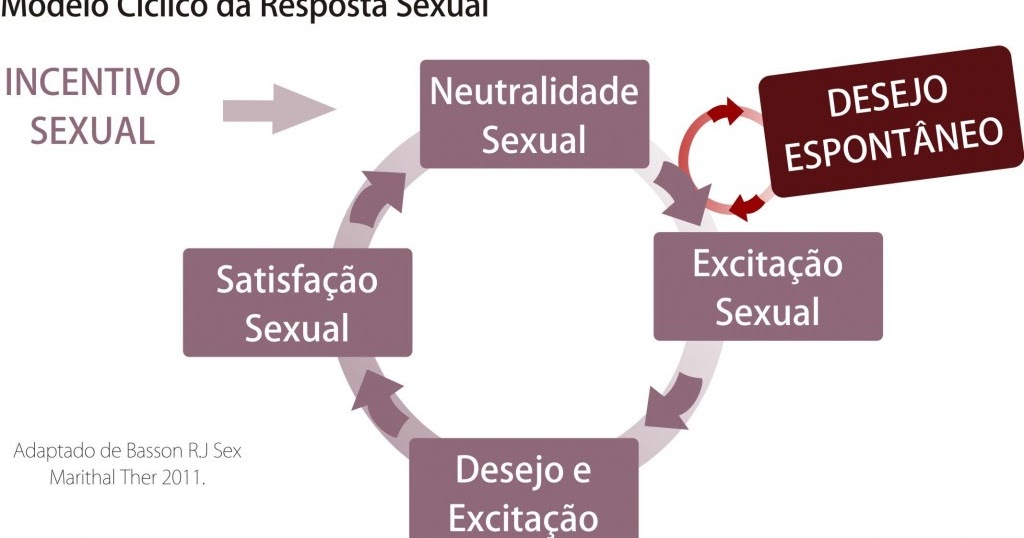 Vivendoasexualidade: Modelo Circular da Resposta Sexual Feminina: Basson -  Parte II