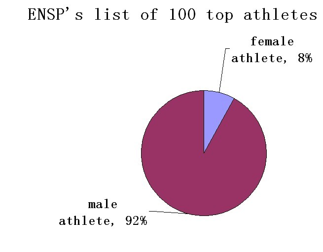 Media Coverage of Female Athletes Facts and Statistics