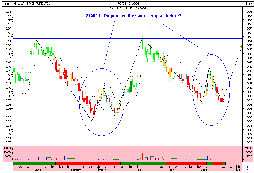 Chartfreely to Singapore Stock Gallant Venture Daily Chart Analysis dated 210611