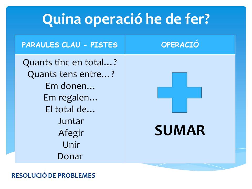 Resultado de imagen de resol problemes explicació