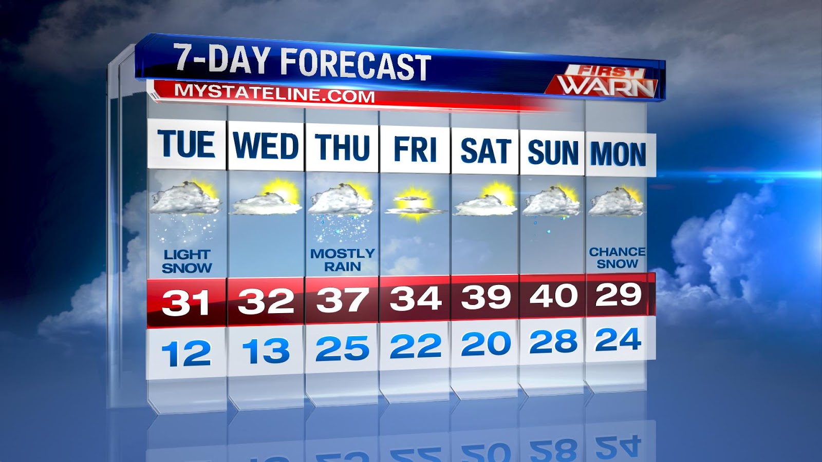 First Warn Weather Team The Official Groundhog Forecast