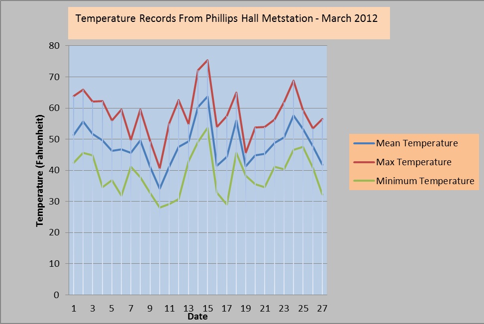 Geography 341 Daily Weather Journal Data Analysis