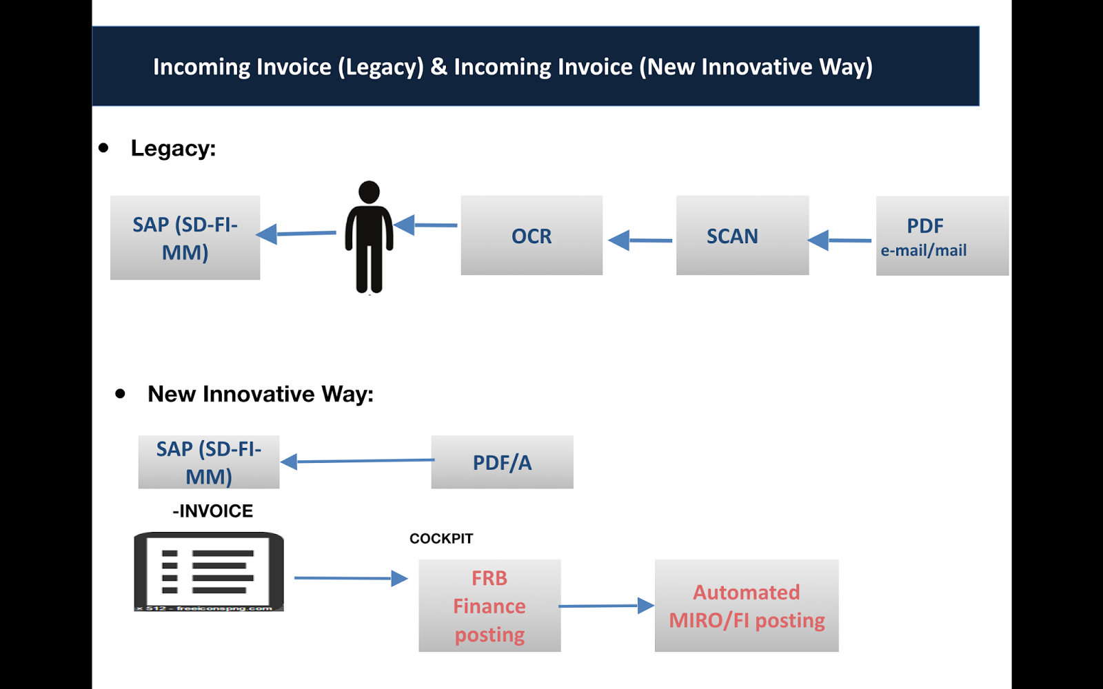 Global Tax Management: SNI Zugferd SAP add-on: enables electronic ...
