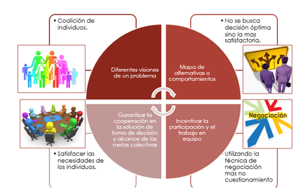 Modelos de Decisión : Modelo Organizacional para la Toma de Decisiones