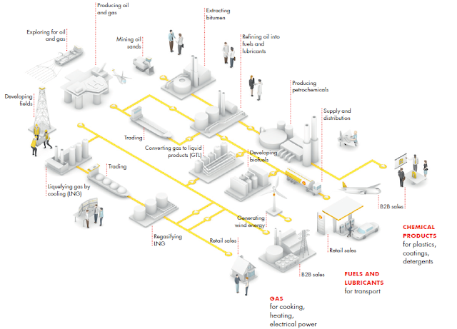 Visible Business: Shell's Businesses (2011)