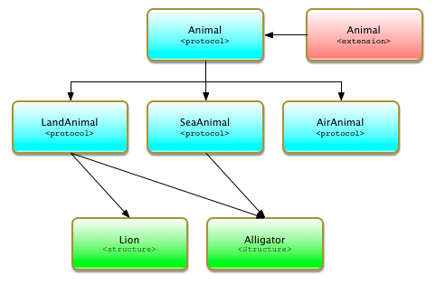 Mastering Swift: POP and OOP