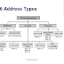 Types of IPv6 addresses