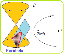 Persamaan Parabola Unsur Unsurnya Konsep Matematika Koma Kita Lengkapi Berbagai