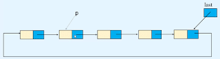 Deletion in circular linked list data structures