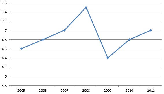 Cara Penyajian Data Dengan Menggunakan Diagram Garis Study Of