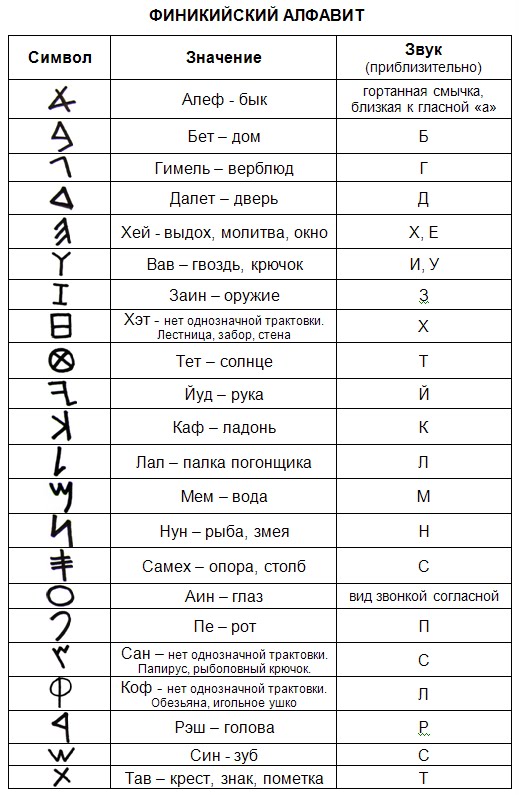 финикийский алфавит